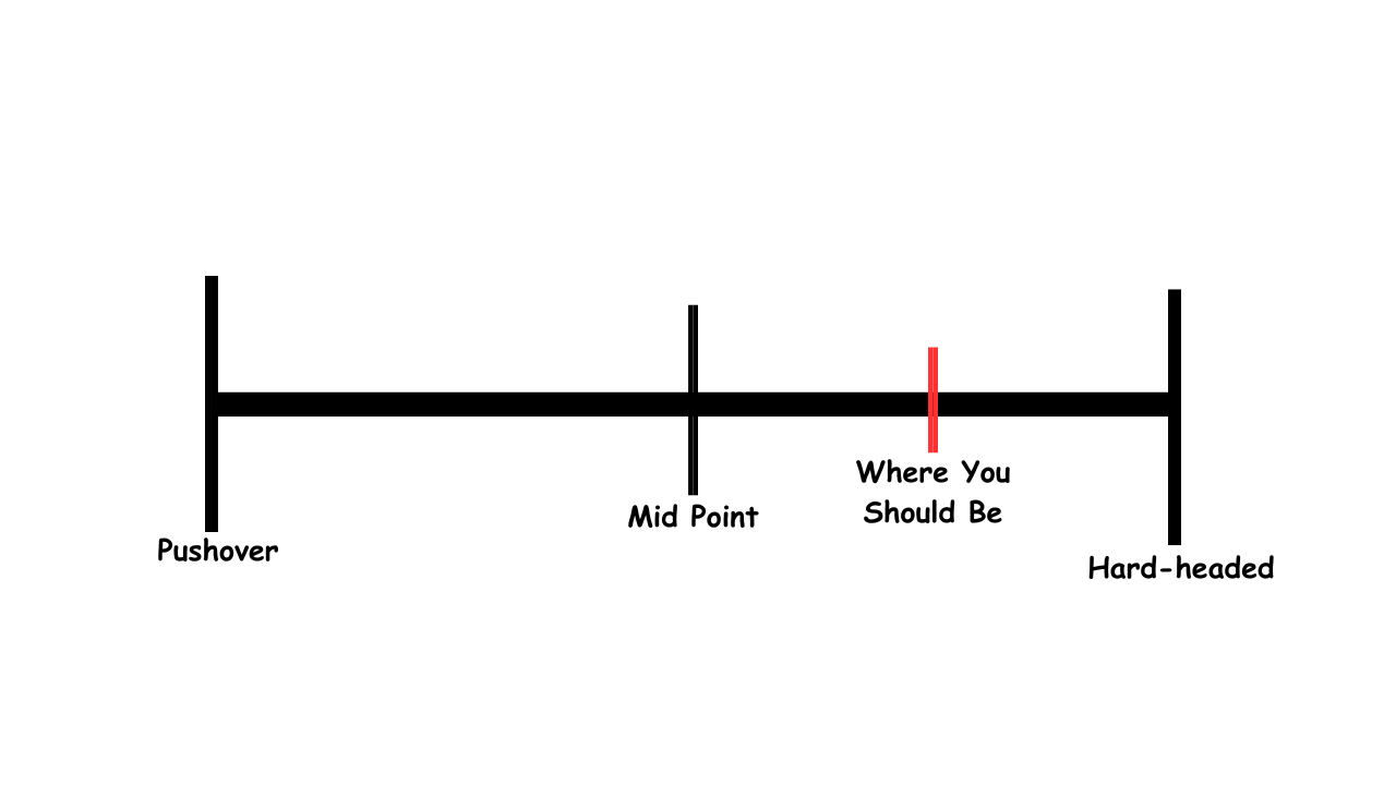 pushover to hardheaded to astute scale